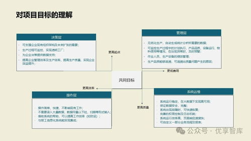 數字化智能工廠MES項目實施建設方案 PLM、NX、ERP、MES、TIA及WMS供應鏈管理集成與信息系統(tǒng)集成服務