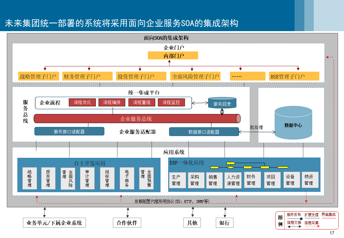 信息系統(tǒng)集成服務 構建高效、協(xié)同與敏捷的集成架構規(guī)劃方案